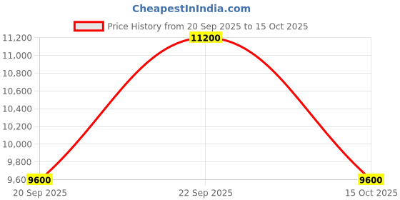 nykaa.com guess fashion Guess Burgundy Quilted Textured Eire Small Handbag with Detachable Strap guess fashion Price History Graph from 20 Sep 2025 to 15 Oct 2025