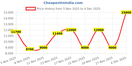 nykaa.com guess fashion Guess Charcoal Logo Printed Noelle Luxury Satchel Bag guess fashion Price History Graph from 5 Nov 2025 to 4 Dec 2025