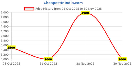 nykaa.com guess fashion Guess Claret Red Self Design Gerty Zip Around Wallet guess fashion Price History Graph from 28 Oct 2025 to 30 Nov 2025