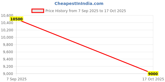 nykaa.com guess fashion Guess Cognac Brown Multi Beauvoir Convertible Sling Bag guess fashion Price History Graph from 7 Sep 2025 to 17 Oct 2025