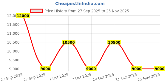 nykaa.com guess fashion Guess Cognac Brown Solid Fedora Satchel Bag guess fashion Price History Graph from 27 Sep 2025 to 25 Nov 2025