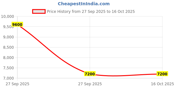nykaa.com guess fashion Guess Cognac Brown Solid Fedora Shoulder Bag guess fashion Price History Graph from 27 Sep 2025 to 16 Oct 2025