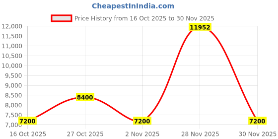 nykaa.com guess fashion Guess Emerald Green Multi Printed Annita Flap Shoulder Bag guess fashion Price History Graph from 16 Oct 2025 to 30 Nov 2025