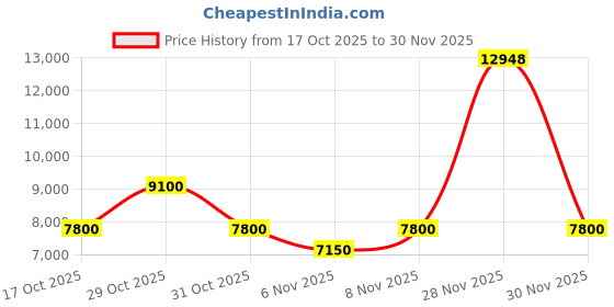 nykaa.com guess fashion Guess Grey Printed Backpack guess fashion Price History Graph from 17 Oct 2025 to 30 Nov 2025