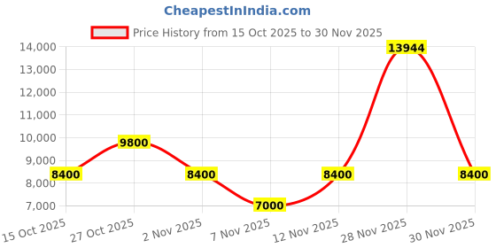 nykaa.com guess fashion Guess Grey Printed Backpack guess fashion Price History Graph from 15 Oct 2025 to 30 Nov 2025