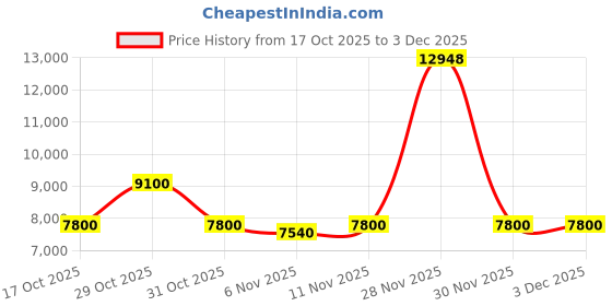 nykaa.com guess fashion Guess Grey Printed Backpack guess fashion Price History Graph from 17 Oct 2025 to 30 Nov 2025