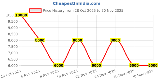 nykaa.com guess fashion Guess Grey Printed Sling Bag guess fashion Price History Graph from 28 Oct 2025 to 30 Nov 2025