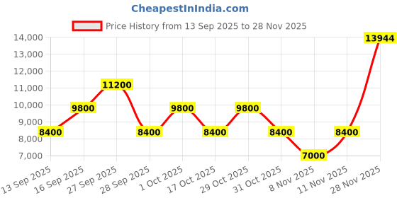 nykaa.com guess fashion Guess Grey Textured Orlina Top Handle Sling Bag guess fashion Price History Graph from 13 Sep 2025 to 28 Nov 2025