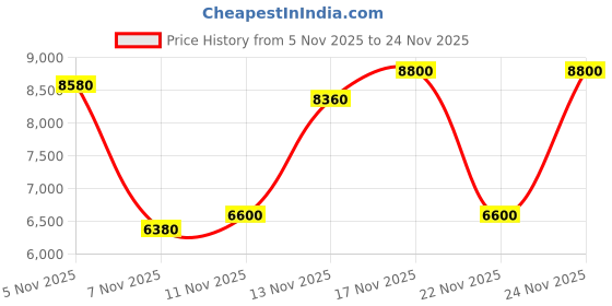 nykaa.com guess fashion Guess Off White Monogram Daryna Status Crossbody Bag guess fashion Price History Graph from 5 Nov 2025 to 24 Nov 2025