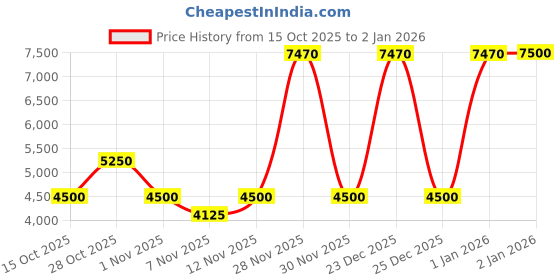 nykaa.com guess fashion Guess Off White Multi Solid Monica Mini Hobo Bag guess fashion Price History Graph from 15 Oct 2025 to 31 Dec 2025
