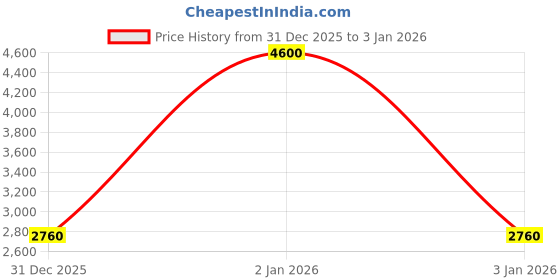 nykaa.com guess fashion Guess Off White Solid Easley Medium Zip Around Wallet guess fashion Price History Graph from 31 Dec 2025 to 2 Jan 2026