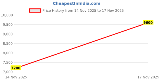 nykaa.com guess fashion Guess Off White Solid Meridian Sling Bag guess fashion Price History Graph from 14 Nov 2025 to 16 Nov 2025