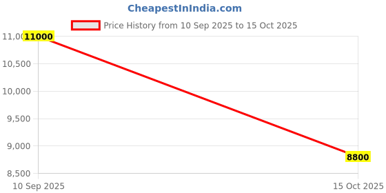 nykaa.com guess fashion Guess Off White Solid Meridian Top Zip Shoulder Bag guess fashion Price History Graph from 10 Sep 2025 to 15 Oct 2025