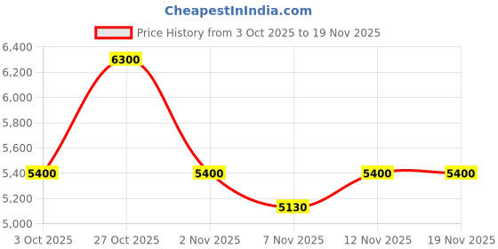 nykaa.com guess fashion Guess Olive Monogram Oakbank Satchel Bag with Detachable Strap guess fashion Price History Graph from 3 Oct 2025 to 19 Nov 2025