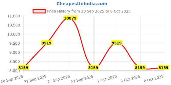 nykaa.com guess fashion Guess Pink Solid Tori Mini Frame Satchel Bag with Detachable Strap guess fashion Price History Graph from 20 Sep 2025 to 8 Oct 2025