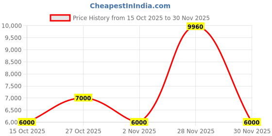 nykaa.com guess fashion Guess Red Monogram Delvin Satchel Bag with Detachable Strap guess fashion Price History Graph from 15 Oct 2025 to 30 Nov 2025