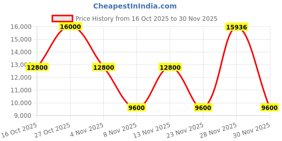 nykaa.com guess fashion Guess Red Textured Annita Girlfriend Satchel Bag with Detachable Strap guess fashion Price History Graph from 16 Oct 2025 to 30 Nov 2025