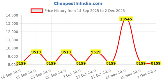 nykaa.com guess fashion Guess Silver Embellished Lua Mini Potli Bag guess fashion Price History Graph from 14 Sep 2025 to 2 Dec 2025