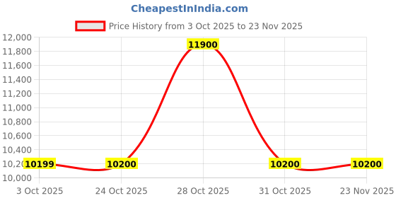 nykaa.com guess fashion Guess Women Beige Printed Satchel Bag With Zip Closure With Detachable Strap guess fashion Price History Graph from 3 Oct 2025 to 23 Nov 2025