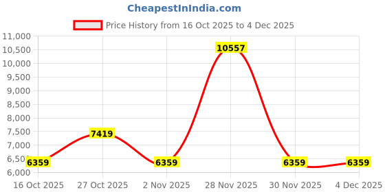 nykaa.com guess fashion Guess Women Beige Solid Pvc Easley Satchel Bag guess fashion Price History Graph from 16 Oct 2025 to 3 Dec 2025