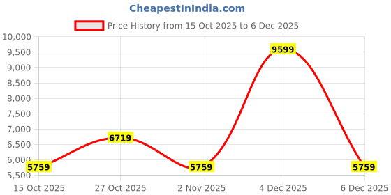 nykaa.com guess fashion Guess Women White Handbag with Detachable Strap (Set of 2) guess fashion Price History Graph from 15 Oct 2025 to 6 Dec 2025