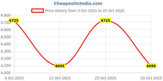 nykaa.com Guess For Women Eau De Parfum guess Price History Graph from 3 Oct 2025 to 25 Oct 2025