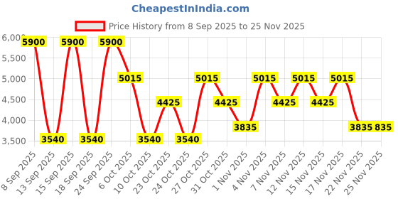 nykaa.com GUESS Girl Eau De Toilette guess Price History Graph from 8 Sep 2025 to 24 Nov 2025