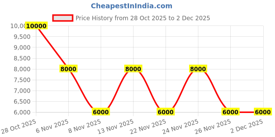 nykaa.com guess fashion Guess Grey Printed Sling Bag guess fashion Price History Graph from 28 Oct 2025 to 2 Dec 2025