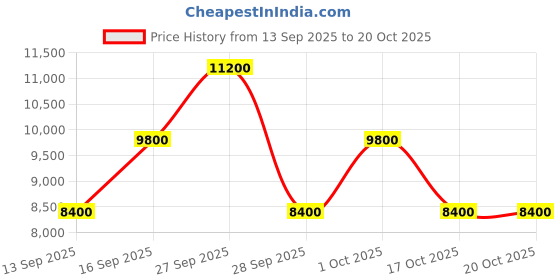 nykaa.com guess fashion Guess Grey Textured Orlina Top Handle Sling Bag guess fashion Price History Graph from 13 Sep 2025 to 20 Oct 2025