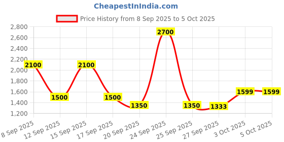 nykaa.com GUESS Grooming Effect Aftershave guess Price History Graph from 8 Sep 2025 to 5 Oct 2025