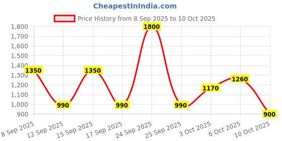 nykaa.com GUESS Grooming Effect Clean + Caffeine Rejuvenating Face Wash guess Price History Graph from 8 Sep 2025 to 10 Oct 2025