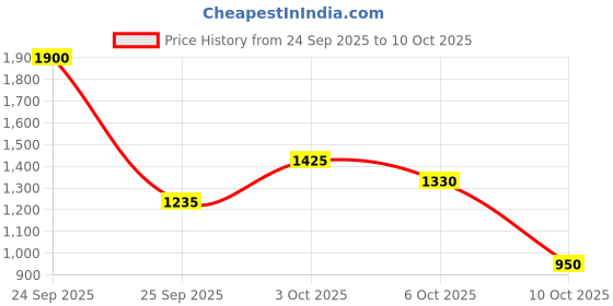 nykaa.com GUESS Grooming Effect Deodorant Stick guess Price History Graph from 24 Sep 2025 to 10 Oct 2025