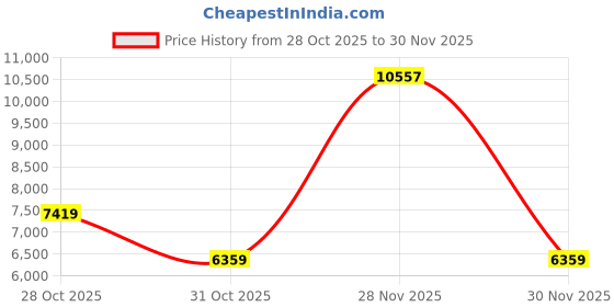 nykaa.com guess fashion Guess Lime Green Brand Logo Silvana 2 Compartment Mini Tote Bag with Detachable Strap guess fashion Price History Graph from 28 Oct 2025 to 30 Nov 2025