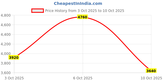 nykaa.com GUESS Man Gold Eau De Toilette For Him guess Price History Graph from 3 Oct 2025 to 4 Oct 2025