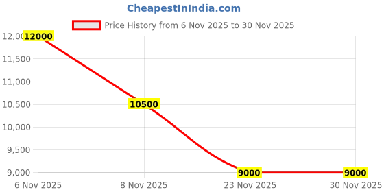 nykaa.com guess fashion Guess Men Beige Printed Polyester Backpack guess fashion Price History Graph from 6 Nov 2025 to 29 Nov 2025