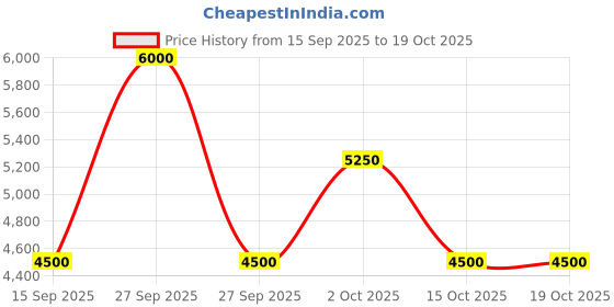 nykaa.com guess fashion Guess Navy Blue Printed Monica Mini Hobo Bag guess fashion Price History Graph from 15 Sep 2025 to 19 Oct 2025
