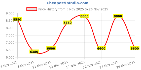 nykaa.com guess fashion Guess Off White Monogram Daryna Status Crossbody Bag guess fashion Price History Graph from 5 Nov 2025 to 26 Nov 2025