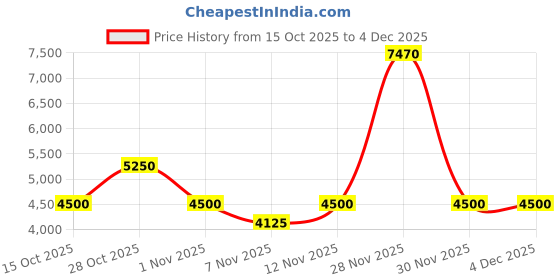 nykaa.com guess fashion Guess Off White Multi Solid Monica Mini Hobo Bag guess fashion Price History Graph from 15 Oct 2025 to 4 Dec 2025