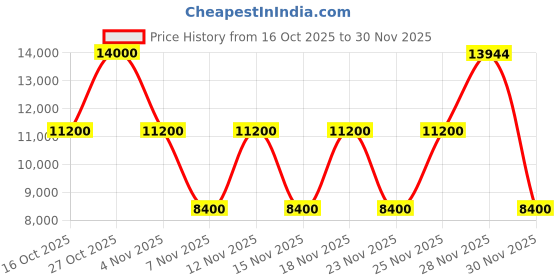 nykaa.com guess fashion Guess Off White Solid Meridian Shoulder Bag guess fashion Price History Graph from 16 Oct 2025 to 30 Nov 2025