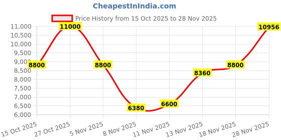 nykaa.com guess fashion Guess Off White Solid Meridian Top Zip Shoulder Bag guess fashion Price History Graph from 15 Oct 2025 to 28 Nov 2025