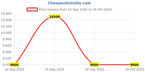 nykaa.com guess fashion Guess Pink Embellished Zalina Flap Clutch guess fashion Price History Graph from 14 Sep 2025 to 19 Oct 2025