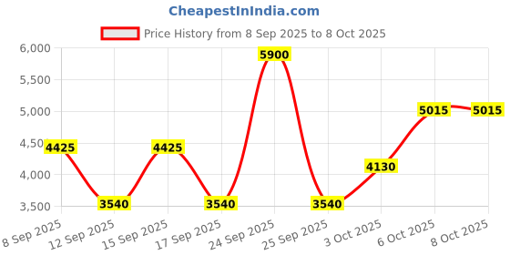 nykaa.com GUESS Seductive Homme Noir For Men Eau De Toilette guess Price History Graph from 8 Sep 2025 to 7 Oct 2025