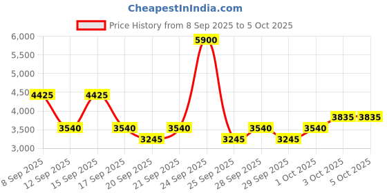 nykaa.com Guess Seductive Noir Eau De Toilette guess Price History Graph from 8 Sep 2025 to 5 Oct 2025