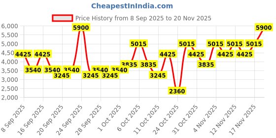 nykaa.com GUESS Seductive Noir For Women Eau De Toilette guess Price History Graph from 8 Sep 2025 to 20 Nov 2025