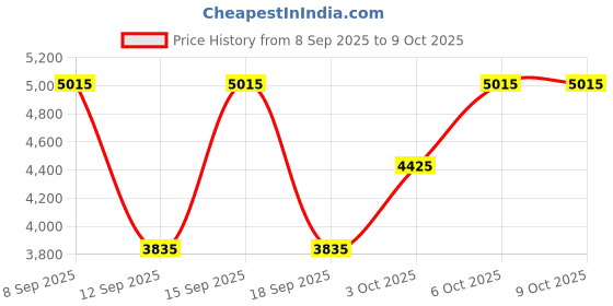 nykaa.com GUESS Seductive Red For Men Eau De Toilette guess Price History Graph from 8 Sep 2025 to 9 Oct 2025