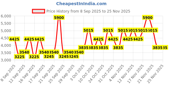 nykaa.com Guess Seductive Red For Women Eau De Toilette guess Price History Graph from 8 Sep 2025 to 24 Nov 2025