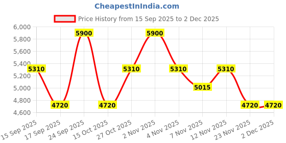 nykaa.com Guess Seductive Red For Women Set guess Price History Graph from 15 Sep 2025 to 2 Dec 2025