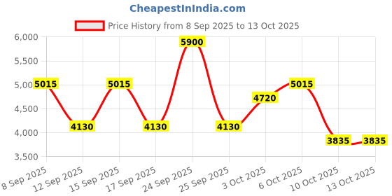 nykaa.com GUESS Seductive Woman Eau De Toilette guess Price History Graph from 8 Sep 2025 to 13 Oct 2025