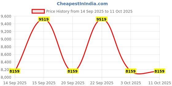 nykaa.com guess fashion Guess Silver Embellished Lua Mini Potli Bag guess fashion Price History Graph from 14 Sep 2025 to 10 Oct 2025
