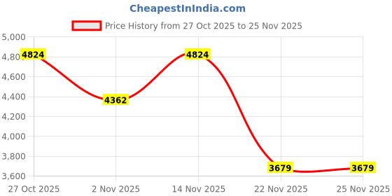 nykaa.com guess fashion Guess Square Silver Eyeglasses GU2739 53 010 guess fashion Price History Graph from 27 Oct 2025 to 25 Nov 2025
